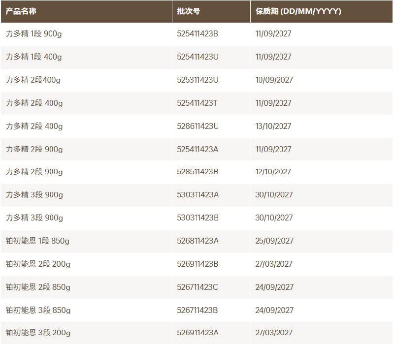 1月6日 — 全球食品巨头雀巢公司近期在欧洲多国启动了婴幼儿配方奶粉的预防性召回行动，原因与原料可能受污染风险相关