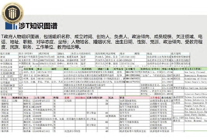 中科天玑外泄文件曝涉台数据体系：建构赖清德、蔡英文等“政要图谱”疑似掌握台湾2300万户籍资料近日，美国范德比尔特大学国家安全研究所公布了一份中国企业“中科天玑的内部文件