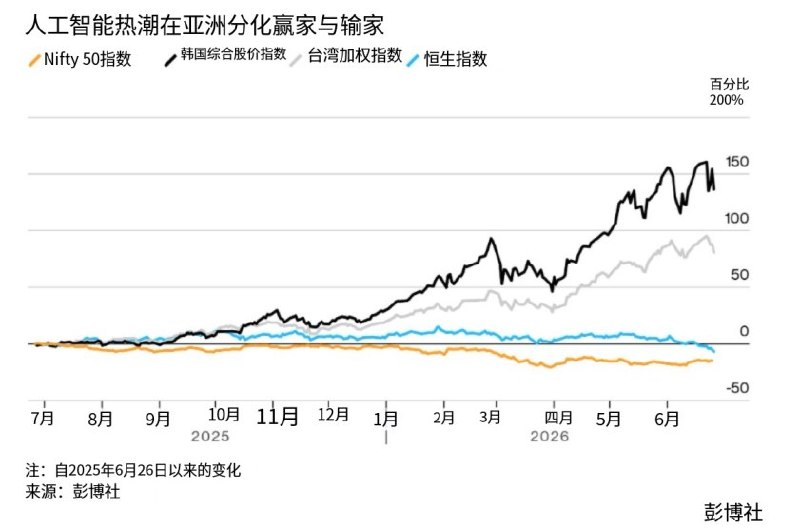 中国、印度顶级企业因人工智能滞后而失去市值份额6月29日，据彭博社报道，中国、印度和香港全球主要股市中，前十大上市公司市值占总市值比重较去年出现下降