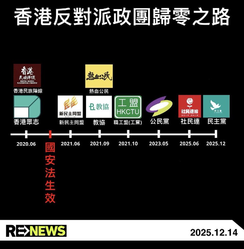 “香港民主党宣布解散”12月14日，创立逾30年、曾是香港立法会的最大反对党 香港民主党 宣布解散