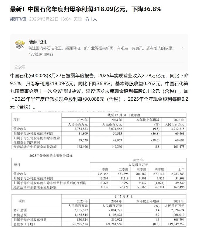 3月22日，中国石化发布年度报告：2025年实现营业收入2.78万亿元，同比下降9.5%；归母净利润318.09亿元，同比下降36.8%；2025年前三季度中国石化合并资产负债表显示，总负债约为1.35万亿元
