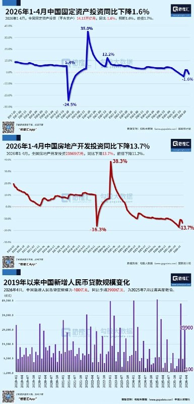 “中国2026年4月重磅宏观经济数据汇总”5月18日，公众号《东新社DX Press》总结了中国2026年4月重要宏观经济数据