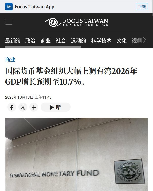 IMF上调台湾增长预期至10.7%，大陆下调至4.5%10月13日，IMF发布最新《世界经济展望》，将台湾2026年经济增长预测从4月的5.2%上调至10.7%，超过大陆4.5%的两倍