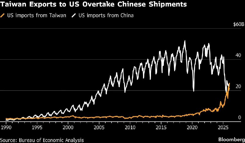美国数十年来首次从台湾进口的商品金额超过中国2月20日，彭博社报道，随着美国总统特朗普的关税政策重塑贸易格局，同时全球人工智能热潮推动科技产品需求激增，美国数十年来首次从台湾进口的商品金额超过中国