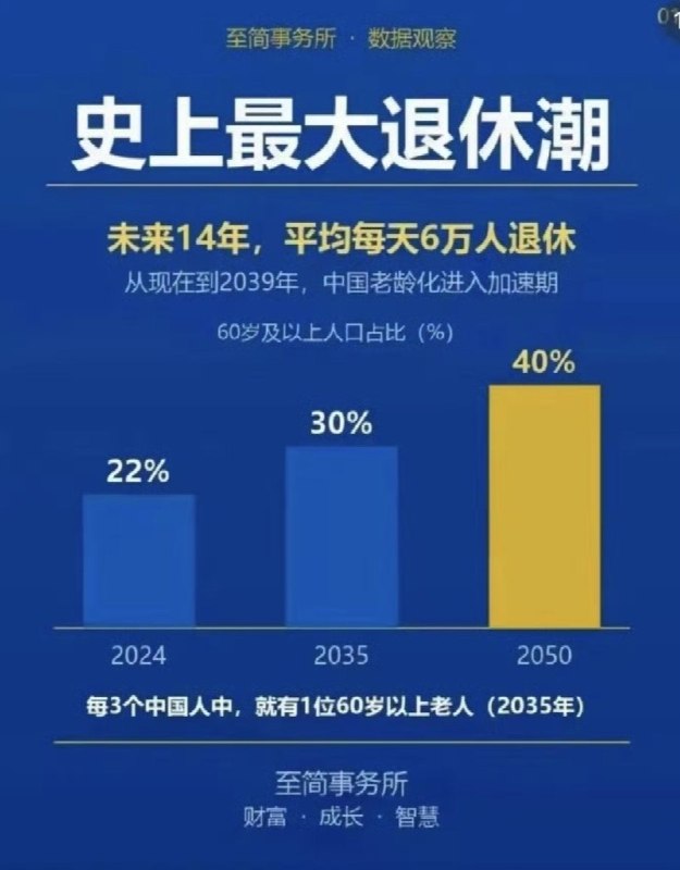 “未来14年，平均每天约有6.3万人进入退休年龄”10月10日，格隆汇发布文章称，一场规模空前的退休潮正在到来