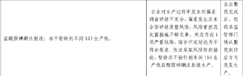 泰制药旗下一款集采药品存在严重缺陷，被暂停生产据国家组织药品联合采购办公室6月9日公告，山东北大高科华泰制药有限公司生产的盐酸胺碘酮注射液生产线存在严重缺陷，评定结论为不符合要求，涉事生产线已暂停生产