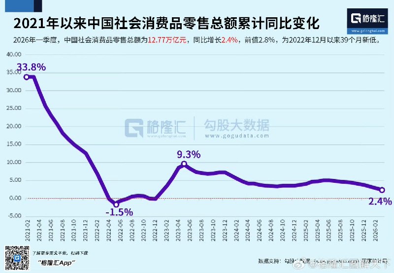 近日，国家统计局表示：2026年一季度开局良好，GDP同比增长5%，全国居民人均可支配收入同比增长4.9%至12782元