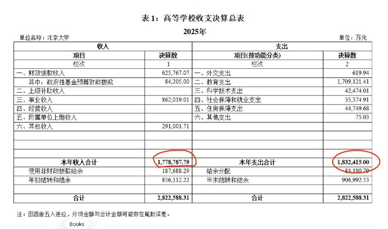 官媒反驳网友评价北大过紧日子：不是没钱了，显然把账算窄了9月29日，“北京大学禁止赴风景名胜区开会”冲上微博热搜，北大近日印发《落实过紧日子要求实施办法》，明确不得到21个风景名胜区开会,并约束会议、培训、差旅等支出,引发网民猜测“没钱了”