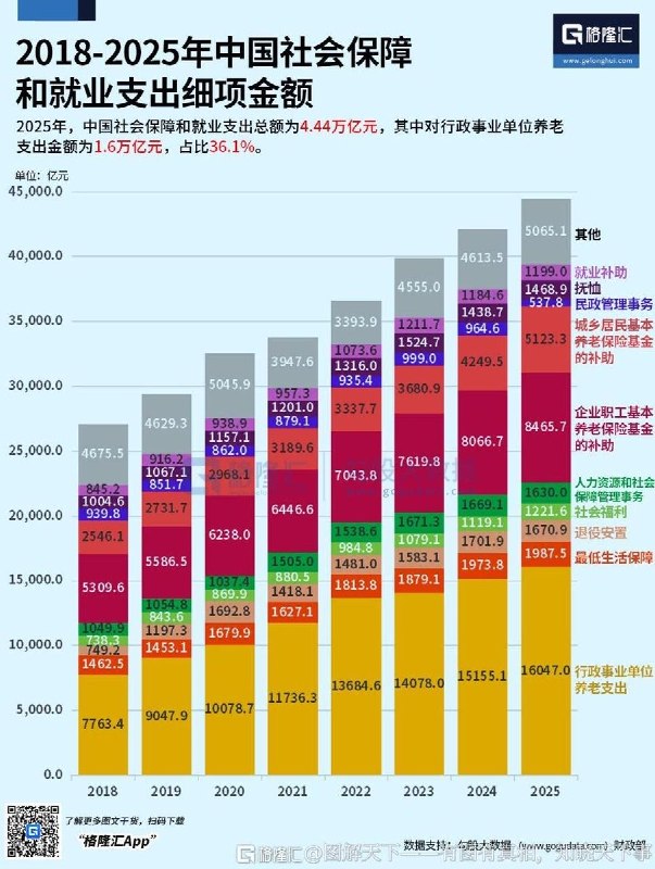 近日，格隆汇发布2018年至2025年中国社会保障和就业支出细项数据