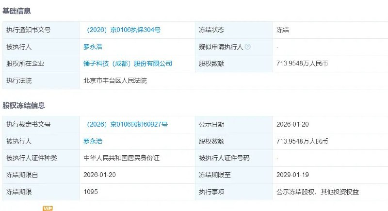 “刚刚，罗永浩被冻结约714万股权”1月22日，据天眼查APP信息显示， 罗永浩名下新增一则股权冻结记录，其持有的锤子科技(成都)股份有限公司约714万元股权被司法冻结，冻结期限自2026年1月20日起至2029年1月19日止，执行法院为北京市丰台区人民法院