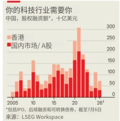 7月9日，《经济学人》刊文称，中国资本市场虽然正在回暖，但未必撑得起习近平的科技野心