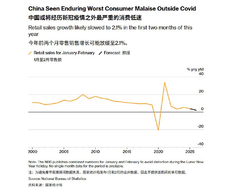 彭博社： 中国1-2月的消费水平或将创下新冠疫后的最低最低水平3月13日，根据彭博社对经济学家的调查中值预测，在官方数据于3月16日公布之前，中国今年前两个月的社会消费品零售总额预计同比增长2.1%