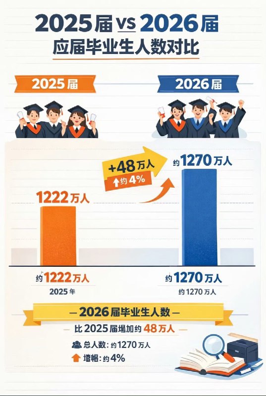 2025年研究生教育招生143.8万人，在学研究生430万人 毕业生116.7万人