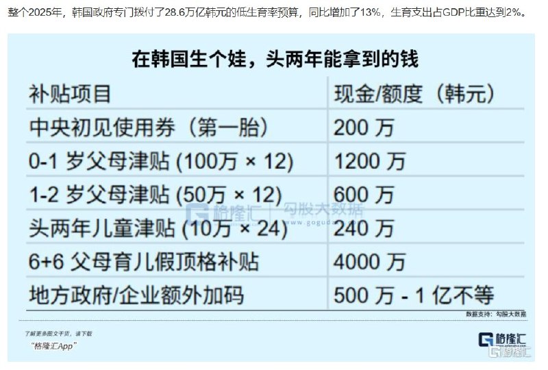 “国外的月亮又圆了”5月30日，格隆汇发布文章《韩国巨变》，讨论韩国如何将低生育率、AI产业红利分配以及全民金融化等议题放在同一框架下推进改革