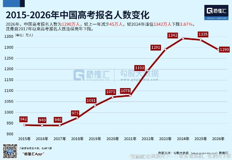 近日，格隆汇“图解天下”发布一张关于2015年至2026年中国高考报名人数变化的图表