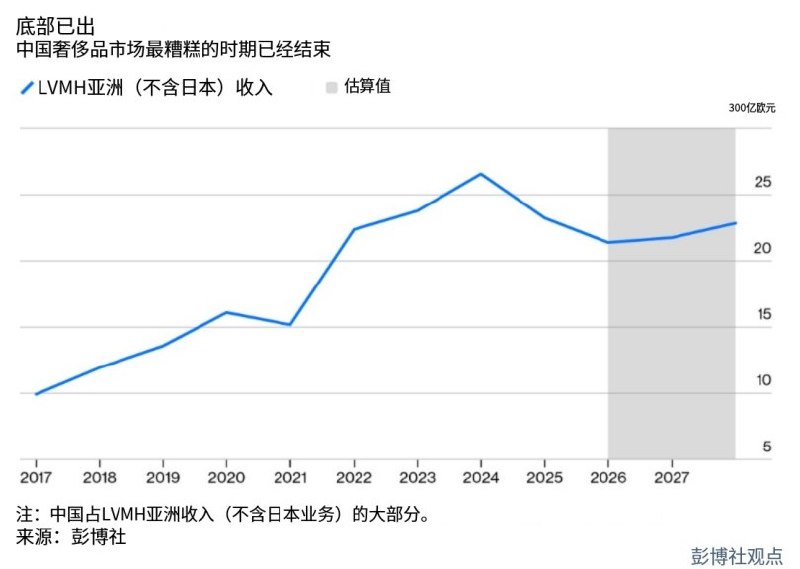 路易威登告赢中国茶饮店，网友反质疑其“文化挪用”7月8日，据彭博社报道，路易威登起诉中国茶饮品牌“茉莉奶白”，指其使用的四瓣花卉图案与LV经典花纹过于相似