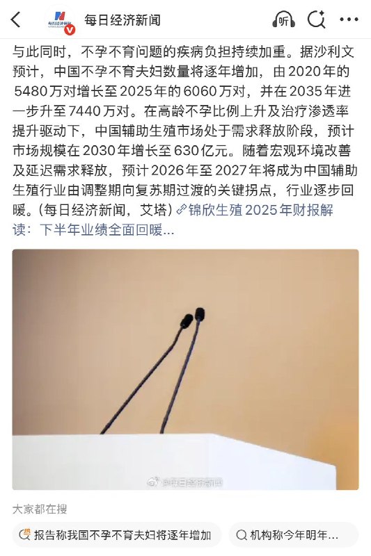 3月30日，《每日经济新闻》报道称，中国不孕不育夫妇数量将逐年增加，据沙利文机构预测，中国不孕不育夫妇数量预计将从2020年的约5480万对增长至2035年的约7440万对