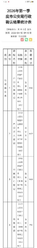 安徽马鞍山常住人口约220万，今年1季度该市户籍申报出生人口914人