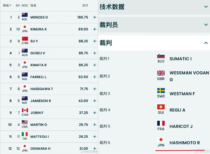 2月8日，苏翊鸣在2026年米兰冬奥会单板滑雪大跳台决赛中获得铜牌，总分168.50分
