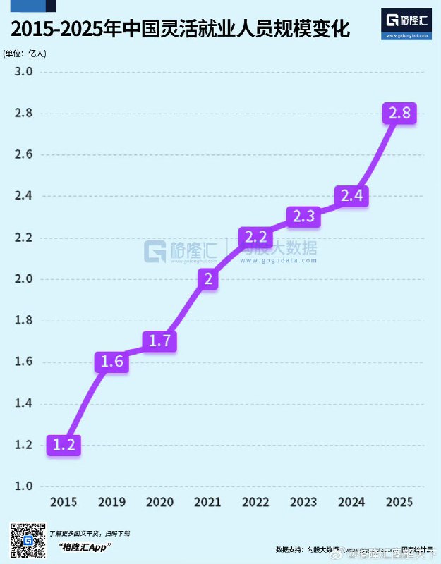 2025年灵活就业人员达到2.8亿人 而据统计局统计的数据：2025年末全国就业人员7.25亿；其中城镇就业人员4.75亿
