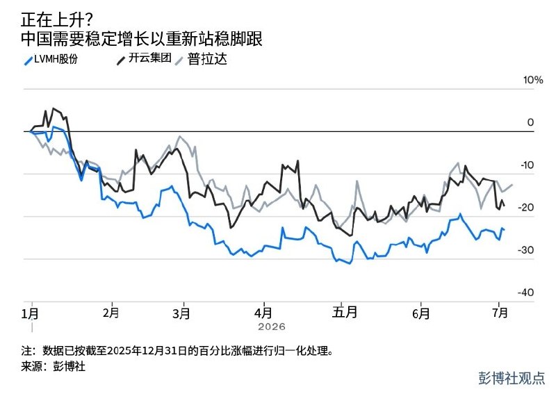 路易威登告赢中国茶饮店，网友反质疑其“文化挪用”7月8日，据彭博社报道，路易威登起诉中国茶饮品牌“茉莉奶白”，指其使用的四瓣花卉图案与LV经典花纹过于相似