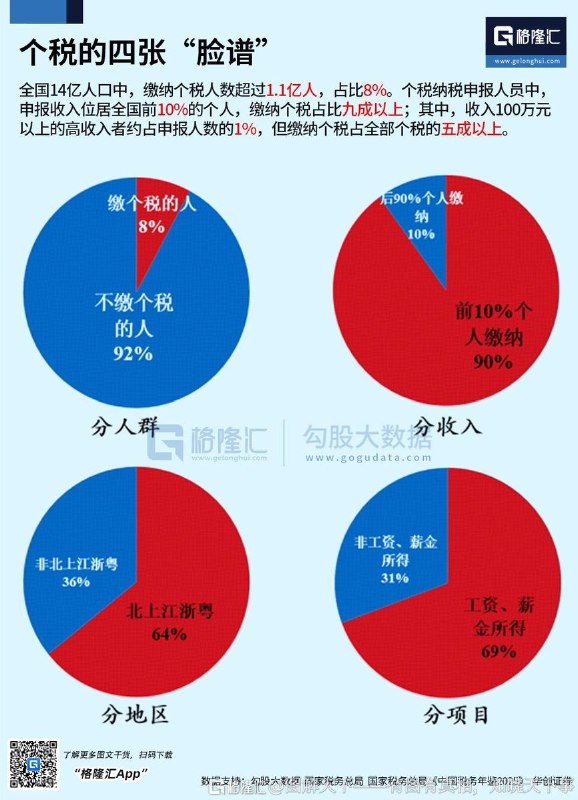 6月24日，格隆汇发布题为《中国个税的四张脸谱》的信息图，对中国个人所得税缴纳情况进行了梳理分析