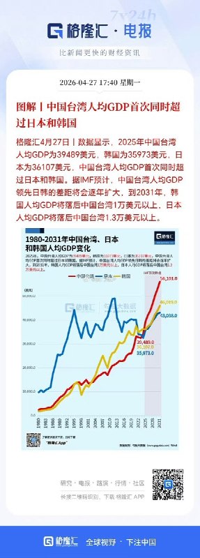 台湾人均GDP首次同时超过日本和韩国