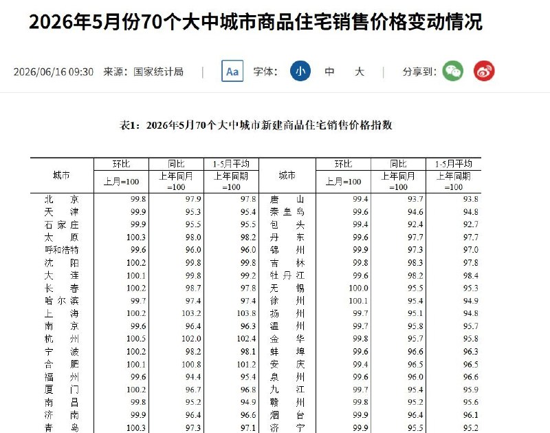 6月16日，据彭博社报道，中国5月份住宅价格下跌速度有所加快，房地产市场仍面临持续压力