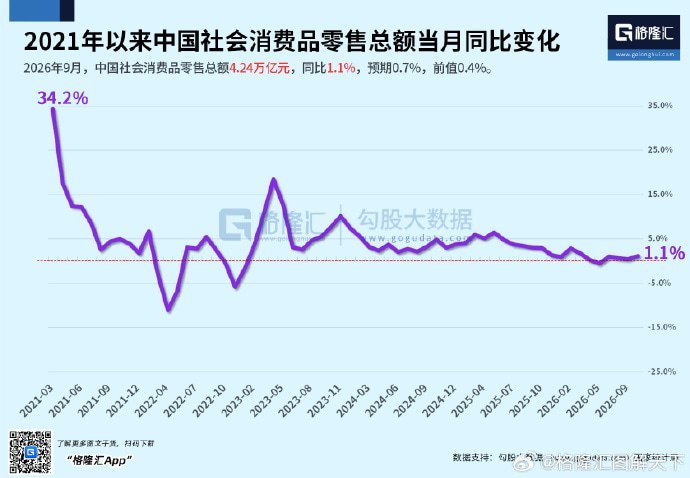 中国房地产投资下降20.6%，固定资产投资下降7.2%，9月社零仅增1.1%10月19日，格隆汇根据当天公布的最新经济数据制作了三张走势图