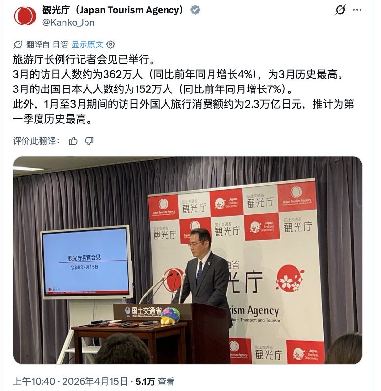 4月15日，根据日本旅游观光厅的数据：3 月份赴日游客人数约为 362 万人次（比去年同期增长 4%），创下 3 月份游客人数的历史新高