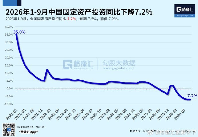 中国房地产投资下降20.6%，固定资产投资下降7.2%，9月社零仅增1.1%10月19日，格隆汇根据当天公布的最新经济数据制作了三张走势图