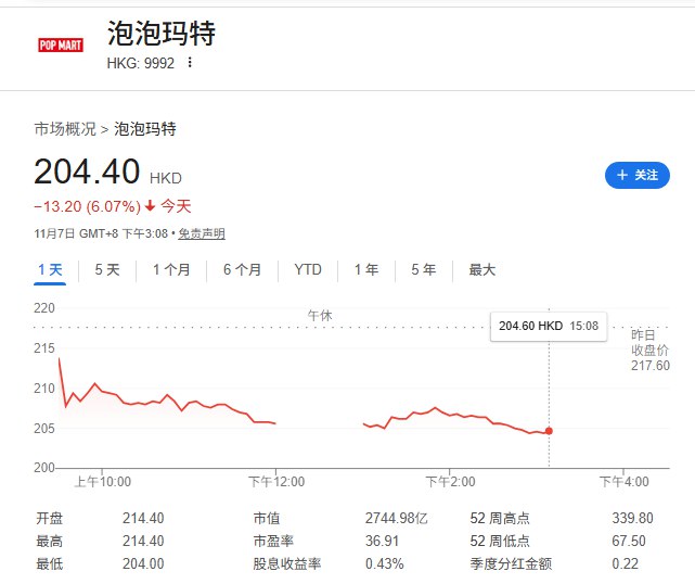 11月7日，泡泡马特股价跌超6%，截至发稿每股报204.40港元