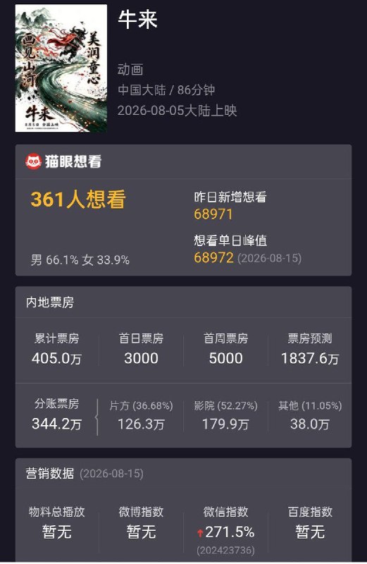 《牛来》被曝在大连影院下架，累计票房达329.8万元8月16日，有疑似大连影院工作人员表示，接到相关通知后，《牛来》将下架，不再继续上映