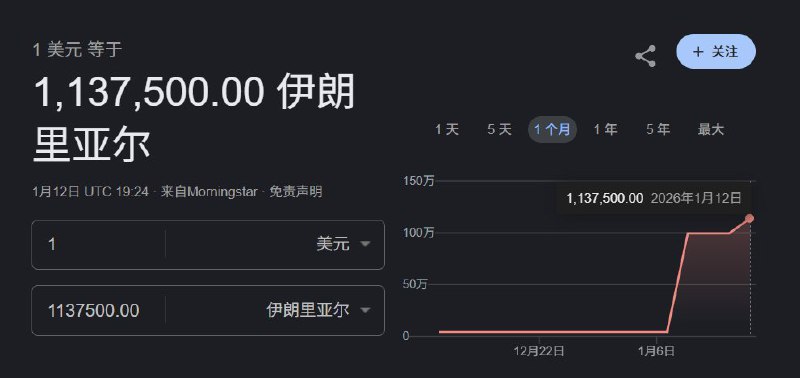 随着伊朗的全民抵抗运动持续进行目前伊朗的官方货币汇率暴跌，目前1美元可以兑换1137500里亚尔