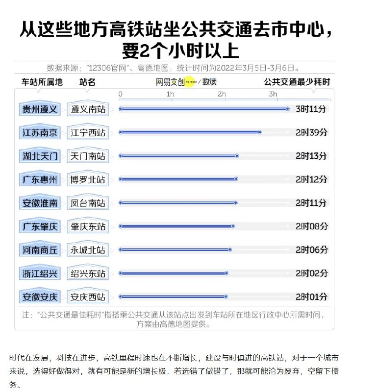近日，有媒体总结了 “全国各地投资数千万甚至上亿建设，最后又关停/烂尾的高铁站”