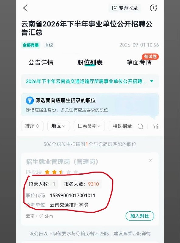 云南一事业编岗位只招1人，9310人报名10月18日，云南交通技师学院的招聘报名数据显示：该院“招生就业管理岗”计划招录1人，却有9310人报名