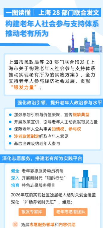 3月19日，上海发布重磅方案：支持老年人就业《方案》提到：加强思想引领与价值凝聚，宣传银龄典型；开展政策宣讲，引导老年人主动贡献银发力量；基层治理吸纳老年人参与