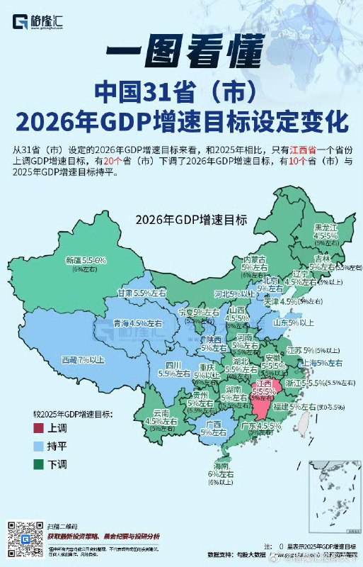 中国31省(市) 2026年GDP增速目标设定变化：从31省（市）设定的2026年GDP增速目标来看，和2025年相比，只有江西省一个省份上调GDP增速目标，有20个省（市）下调了2026年GDP增速目标，有10个省（市）与2025年GDP增速目标持平