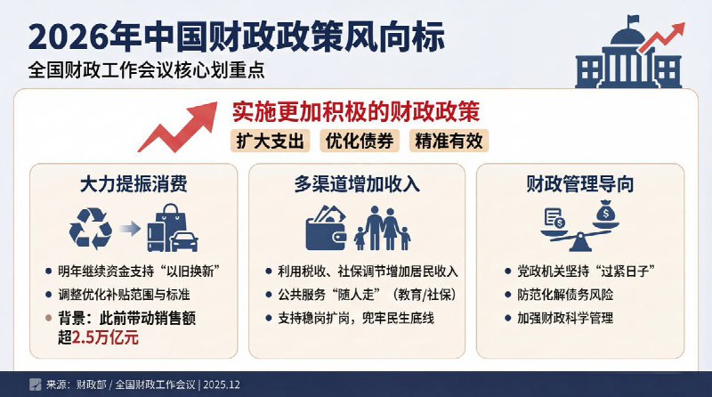 12月27日至28日，全国财政工作会议召开，明确2026年将继续实施更加积极的财政政策