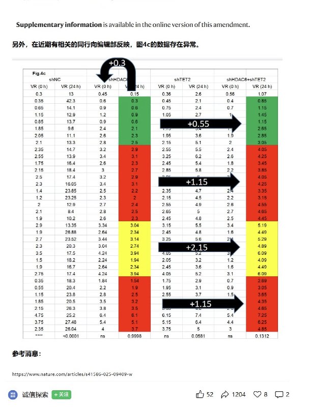 4月9日，多名博主曝光同济大学王平教授花费上百万经费写的nature论文，出现多处明显的造假