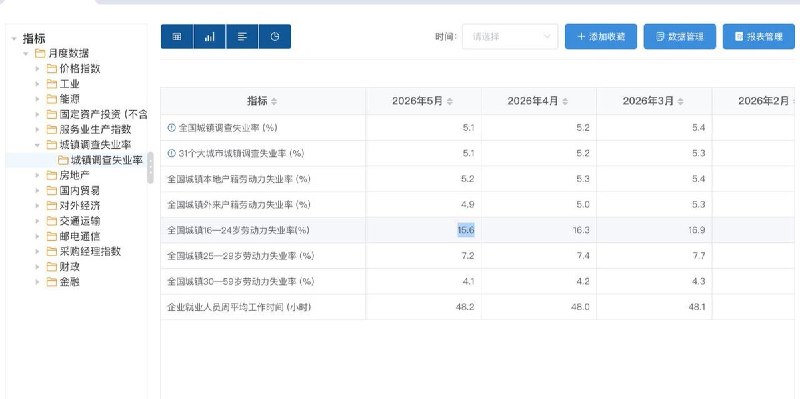 青年失业率真的下降了吗？6月22日，中国国家统计局公布今年5月分失业率数据，其中不包含在校生的16岁至24岁劳动力失业率为15.6%，呈现连续下降趋势