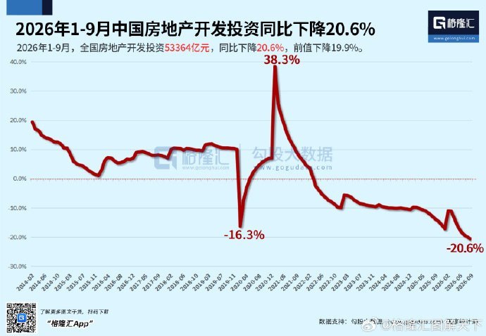 中国房地产投资下降20.6%，固定资产投资下降7.2%，9月社零仅增1.1%10月19日，格隆汇根据当天公布的最新经济数据制作了三张走势图