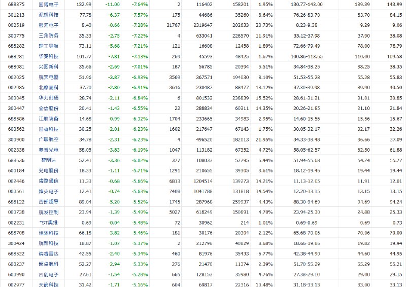 “爱是一道光……”1月26日，股市场军工板块集体下跌，多只股票跌停