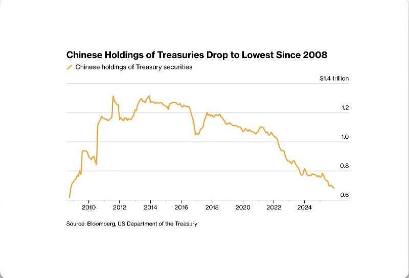 2月9日，根据彭博社报道：中国直接持有的美国国债数量降至2008年以来的最低水平