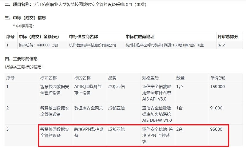 浙江一高校“智慧校园”采购清单列入跨境VPN监控设备，两台19万元10月27日，浙江药科职业大学公布“智慧校园数据安全管控设备采购项目”的合同公告