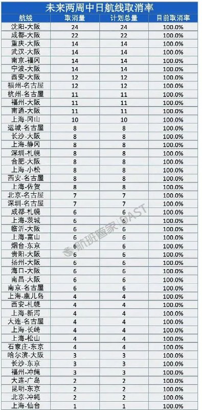 12月22日，据航班管家数据，2026年1月中国大陆赴日航班取消量已超两千班，46条中日航线未来两周“零航班”