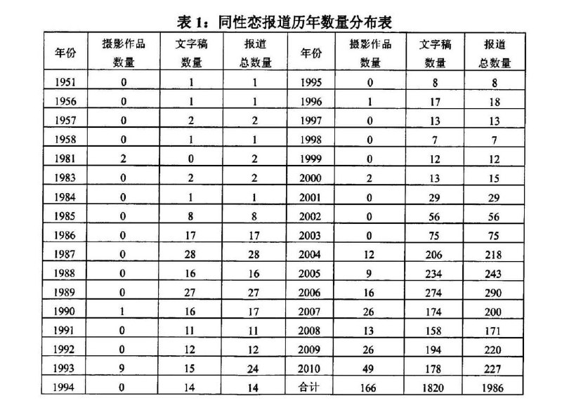 1951至2010年，新华社有关同性恋报道的统计查看原文📝 引用推文:2007年，中央电视台专栏